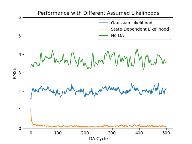 Root mean square errors for three different data assimilation experiments. The best performance comes from using the correct likelihoods, the worst comes from doing no data assimilation, and using Gaussian likelihoods gives root mean square errors between the two.