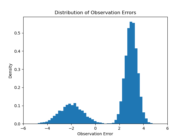 A histogram of all observation errors. There is a smaller Gaussian with mean -2 and a larger Gaussian with mean 3.